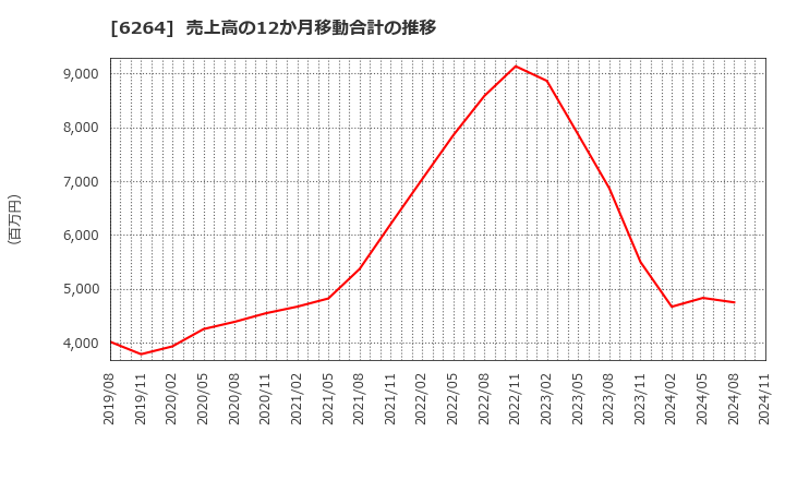 6264 (株)マルマエ: 売上高の12か月移動合計の推移