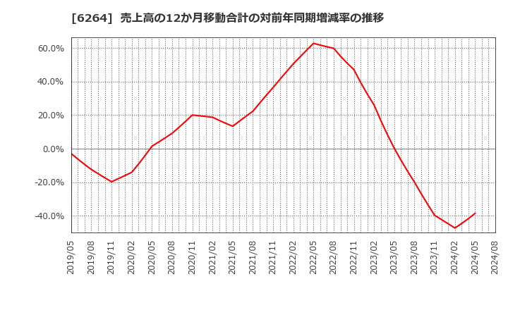 6264 (株)マルマエ: 売上高の12か月移動合計の対前年同期増減率の推移
