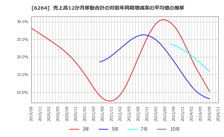 6264 (株)マルマエ: 売上高12か月移動合計の対前年同期増減率の平均値の推移