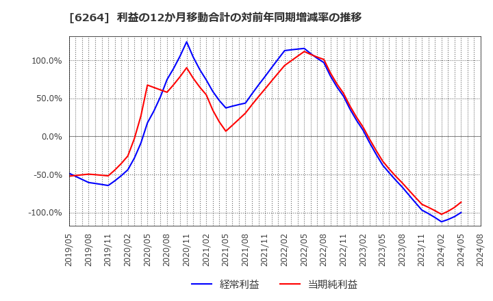 6264 (株)マルマエ: 利益の12か月移動合計の対前年同期増減率の推移