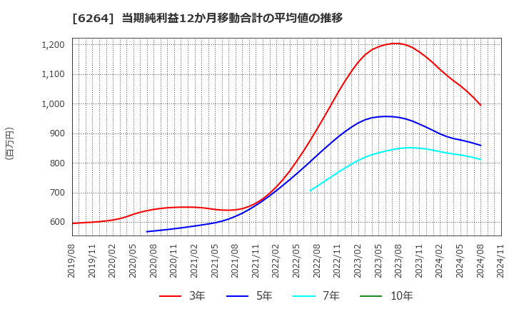 6264 (株)マルマエ: 当期純利益12か月移動合計の平均値の推移