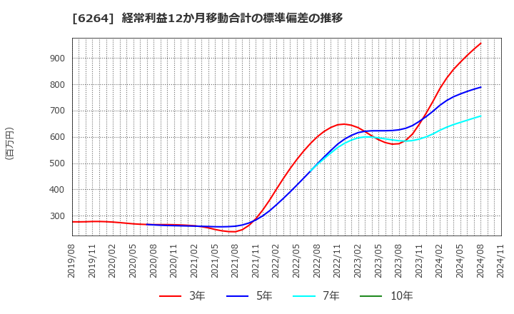 6264 (株)マルマエ: 経常利益12か月移動合計の標準偏差の推移