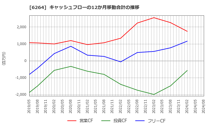 6264 (株)マルマエ: キャッシュフローの12か月移動合計の推移