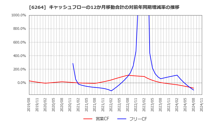 6264 (株)マルマエ: キャッシュフローの12か月移動合計の対前年同期増減率の推移