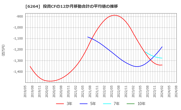 6264 (株)マルマエ: 投資CFの12か月移動合計の平均値の推移