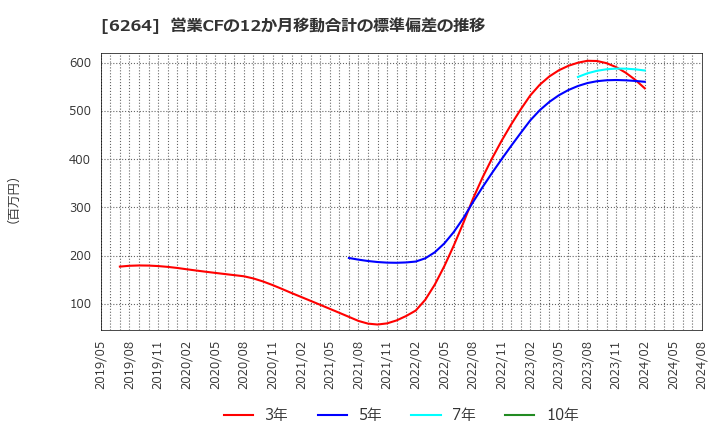 6264 (株)マルマエ: 営業CFの12か月移動合計の標準偏差の推移