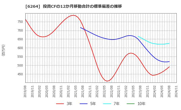 6264 (株)マルマエ: 投資CFの12か月移動合計の標準偏差の推移