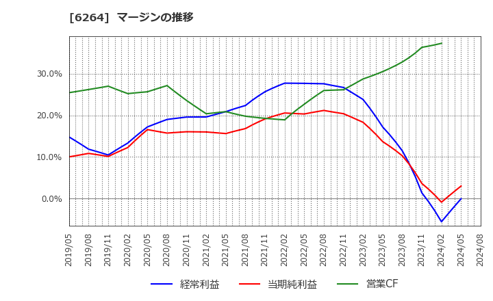 6264 (株)マルマエ: マージンの推移