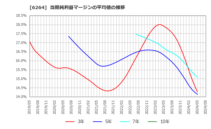 6264 (株)マルマエ: 当期純利益マージンの平均値の推移