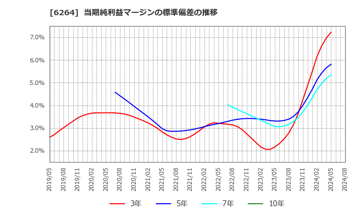 6264 (株)マルマエ: 当期純利益マージンの標準偏差の推移