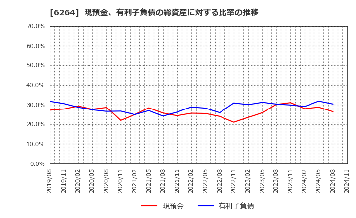 6264 (株)マルマエ: 現預金、有利子負債の総資産に対する比率の推移