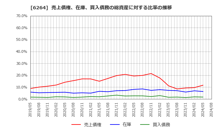 6264 (株)マルマエ: 売上債権、在庫、買入債務の総資産に対する比率の推移