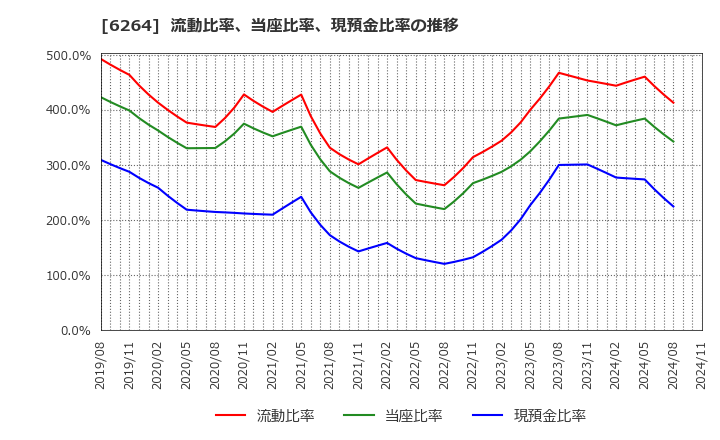 6264 (株)マルマエ: 流動比率、当座比率、現預金比率の推移