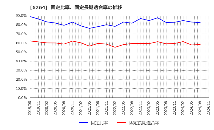 6264 (株)マルマエ: 固定比率、固定長期適合率の推移