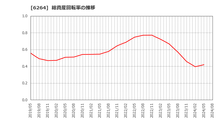 6264 (株)マルマエ: 総資産回転率の推移