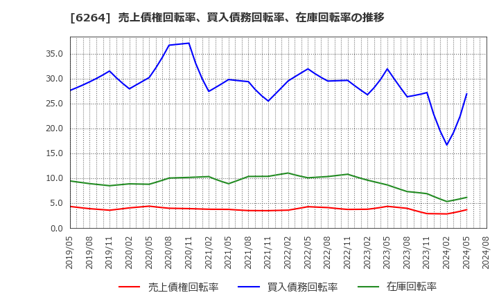 6264 (株)マルマエ: 売上債権回転率、買入債務回転率、在庫回転率の推移