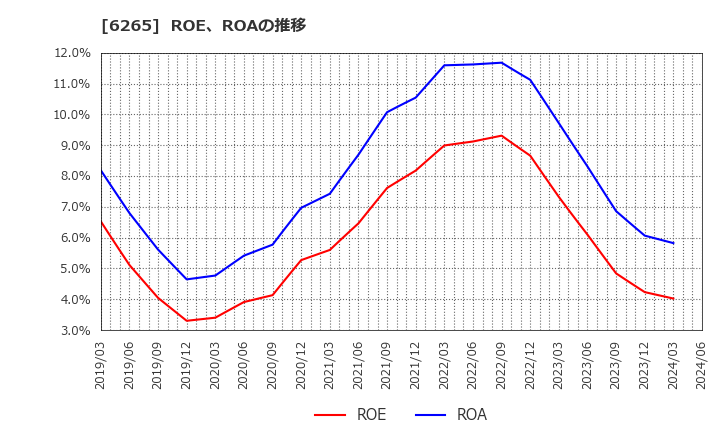 6265 コンバム(株): ROE、ROAの推移