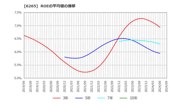 6265 コンバム(株): ROEの平均値の推移