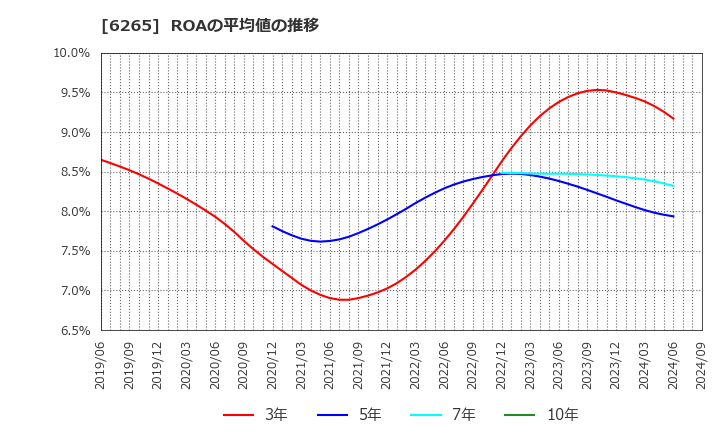 6265 コンバム(株): ROAの平均値の推移