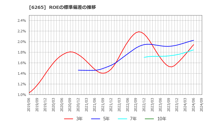 6265 コンバム(株): ROEの標準偏差の推移