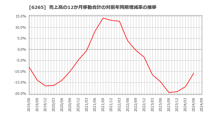 6265 コンバム(株): 売上高の12か月移動合計の対前年同期増減率の推移