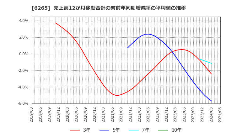 6265 コンバム(株): 売上高12か月移動合計の対前年同期増減率の平均値の推移