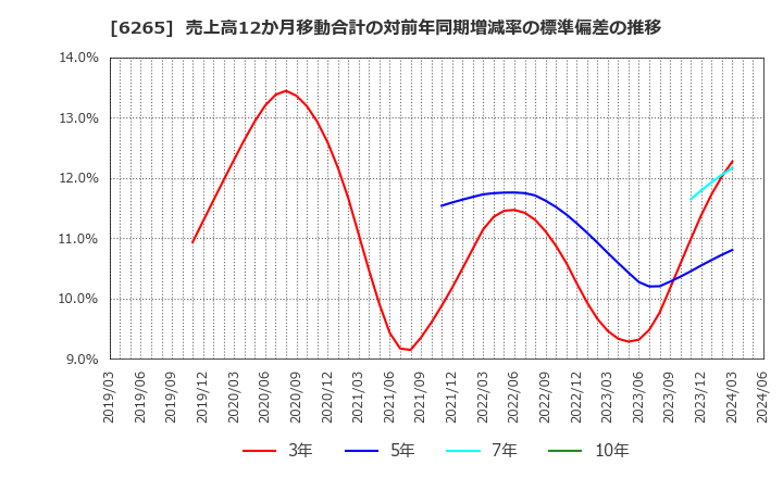 6265 コンバム(株): 売上高12か月移動合計の対前年同期増減率の標準偏差の推移