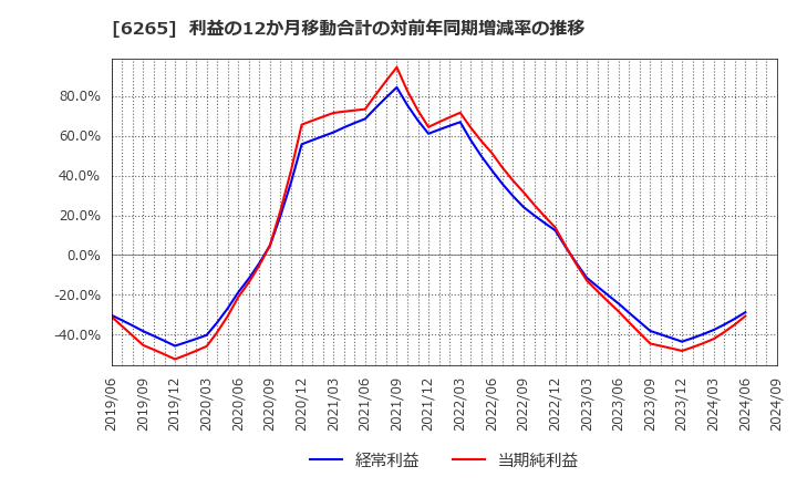 6265 コンバム(株): 利益の12か月移動合計の対前年同期増減率の推移