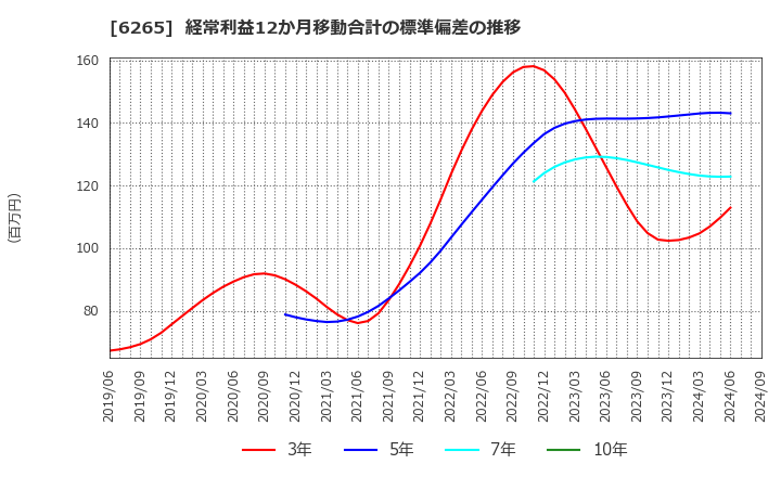 6265 コンバム(株): 経常利益12か月移動合計の標準偏差の推移