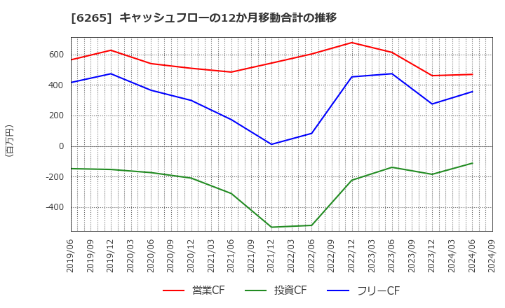 6265 コンバム(株): キャッシュフローの12か月移動合計の推移