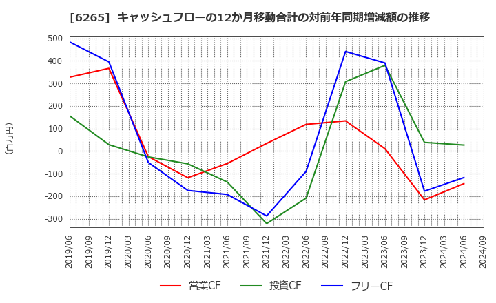 6265 コンバム(株): キャッシュフローの12か月移動合計の対前年同期増減額の推移