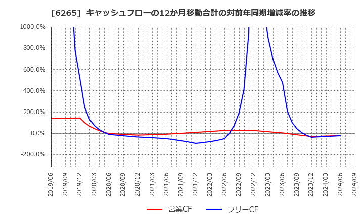 6265 コンバム(株): キャッシュフローの12か月移動合計の対前年同期増減率の推移