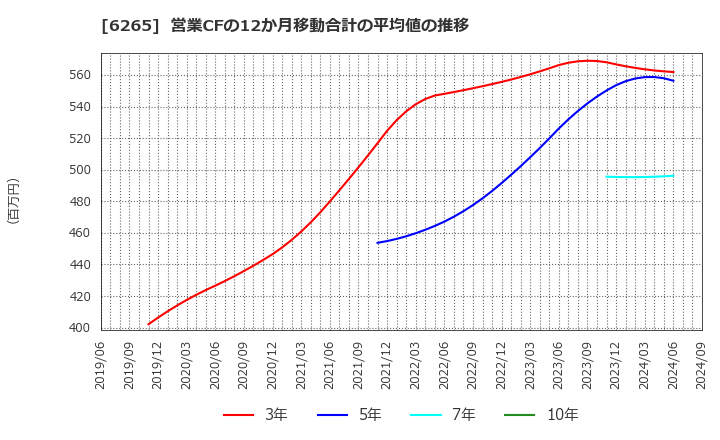 6265 コンバム(株): 営業CFの12か月移動合計の平均値の推移