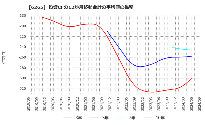 6265 コンバム(株): 投資CFの12か月移動合計の平均値の推移