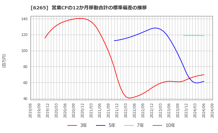 6265 コンバム(株): 営業CFの12か月移動合計の標準偏差の推移