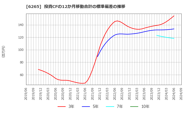 6265 コンバム(株): 投資CFの12か月移動合計の標準偏差の推移