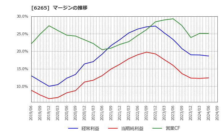 6265 コンバム(株): マージンの推移