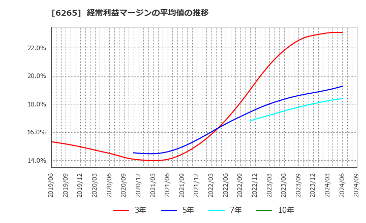 6265 コンバム(株): 経常利益マージンの平均値の推移