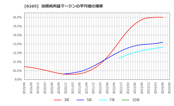 6265 コンバム(株): 当期純利益マージンの平均値の推移