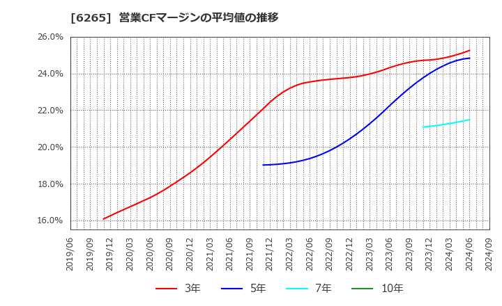 6265 コンバム(株): 営業CFマージンの平均値の推移