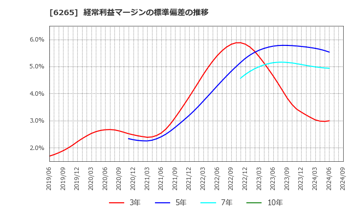 6265 コンバム(株): 経常利益マージンの標準偏差の推移