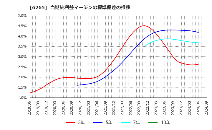 6265 コンバム(株): 当期純利益マージンの標準偏差の推移