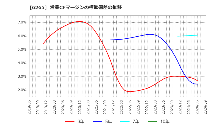 6265 コンバム(株): 営業CFマージンの標準偏差の推移