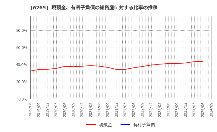 6265 コンバム(株): 現預金、有利子負債の総資産に対する比率の推移