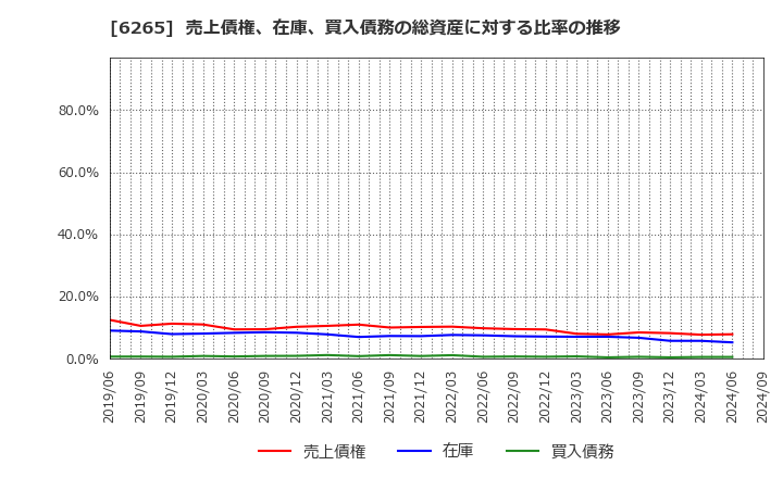 6265 コンバム(株): 売上債権、在庫、買入債務の総資産に対する比率の推移