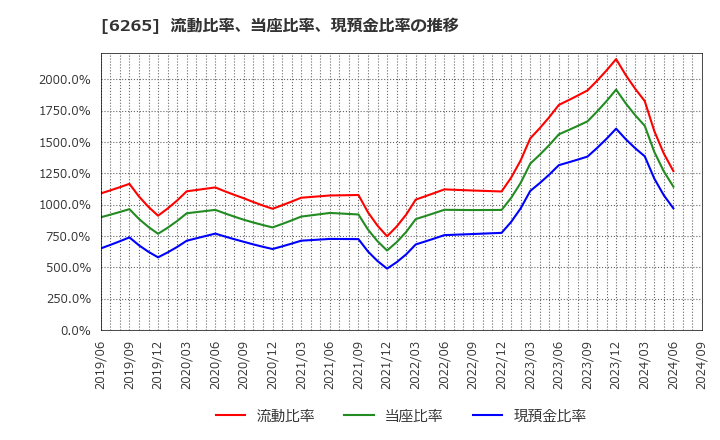 6265 コンバム(株): 流動比率、当座比率、現預金比率の推移