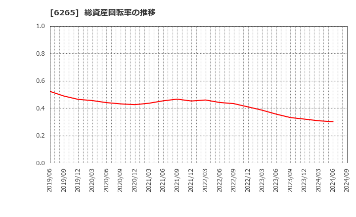 6265 コンバム(株): 総資産回転率の推移