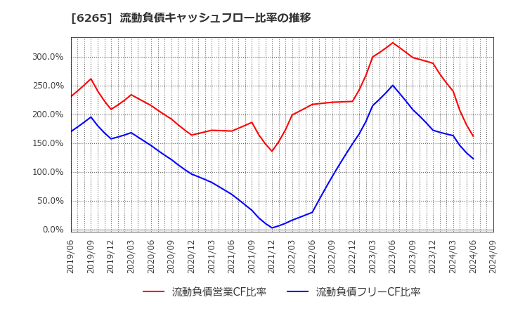 6265 コンバム(株): 流動負債キャッシュフロー比率の推移