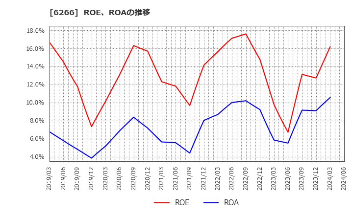 6266 タツモ(株): ROE、ROAの推移