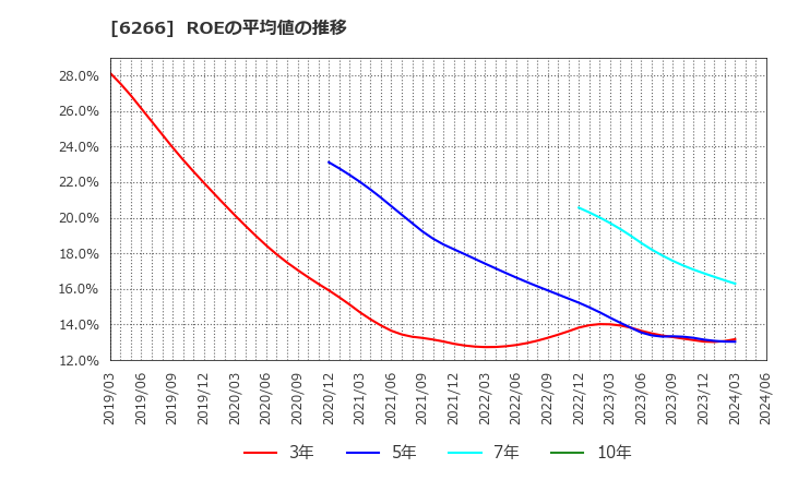 6266 タツモ(株): ROEの平均値の推移